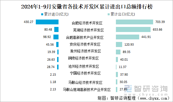 2024年1-9月安徽省各技术开发区累计进出口总额排行榜