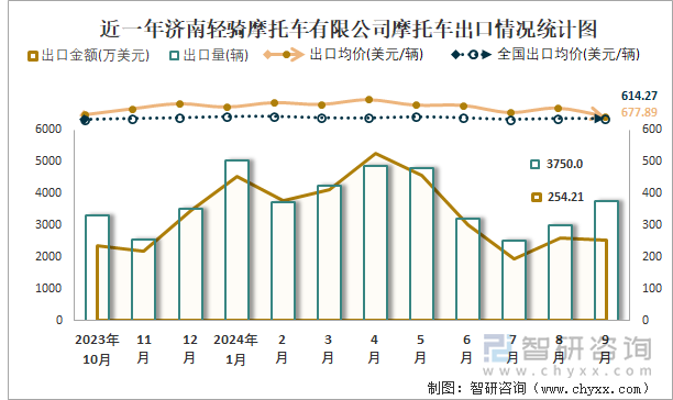 2019-2024年1-9月济南轻骑摩托车有限公司摩托车产销及出口情况统计图