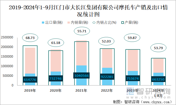 2019-2024年1-9月江门市大长江集团有限公司摩托车产销及出口情况统计图