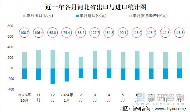 近一年各月河北省出口与进口统计图