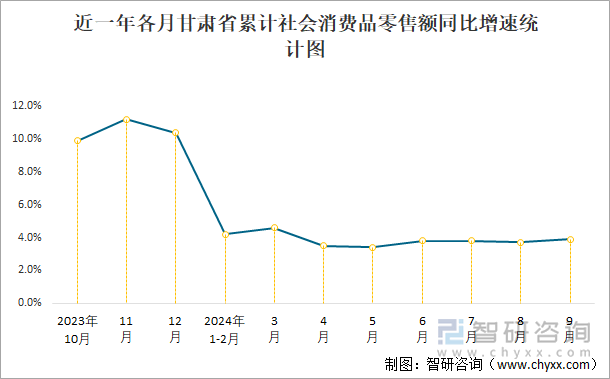 近一年各月甘肃省累计社会消费品零售额同比增速统计图