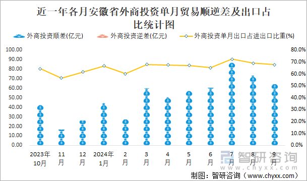 近一年各月安徽省外商投资单月贸易顺逆差及出口占比统计图