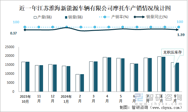 近一年江苏淮海新能源车辆有限公司摩托车产销情况统计图