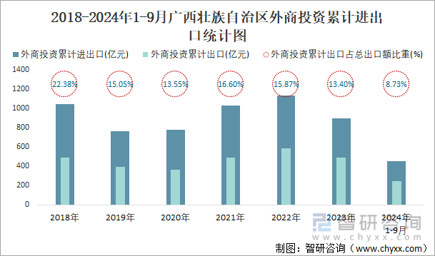 2018-2024年1-9月廣西壯族自治區(qū)外商投資累計(jì)進(jìn)出口統(tǒng)計(jì)圖