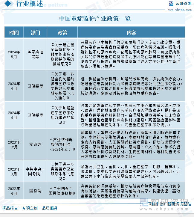 中国重症监护产业政策一览