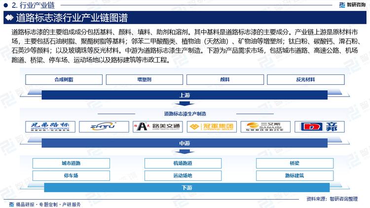 道路标志漆产业链上游是原材料市场，主要包括石油树脂、聚酯树脂等基料；邻苯二甲酸酯类、植物油（天然油）、矿物油等增塑剂；钛白粉、碳酸钙、滑石粉、石英沙等颜料；以及玻璃珠等反光材料。中游为道路标志漆生产制造。下游为产品需求市场，包括城市道路、高速公路、机场跑道、桥梁、停车场、运动场地以及路标建筑等市政工程。