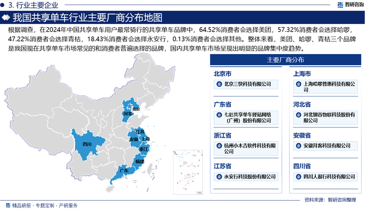 根據(jù)調(diào)查，在2024年中國共享單車用戶最常騎行的共享單車品牌中，64.52%消費(fèi)者會(huì)選擇美團(tuán)，57.32%消費(fèi)者會(huì)選擇哈啰，47.22%消費(fèi)者會(huì)選擇青桔，18.43%消費(fèi)者會(huì)選擇永安行，0.13%消費(fèi)者會(huì)選擇其他。整體來看，美團(tuán)、哈啰、青桔三個(gè)品牌是我國現(xiàn)在共享單車市場常見的和消費(fèi)者普遍選擇的品牌，國內(nèi)共享單車市場呈現(xiàn)出明顯的品牌集中度趨勢。相比之下，永安行和其他品牌的用戶占比較低，反映出共享單車市場競爭的激烈與品牌集中化的加劇。