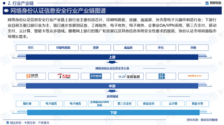 网络身份认证信息安全行业产业链上游行业主要包括芯片、印刷电路板、按键、液晶屏、外壳等电子元器件制造行业；下游行业目前主要以银行业为主，现已逐步发展到证券、工商税务、电子政务、电子商务、企事业OA/VPN系统、第三方支付、移动支付、云计算、智能卡等众多领域。随着网上银行的推广和发展以及其他信息系统安全性要求的提高，身份认证市场将面临市场增长需求。