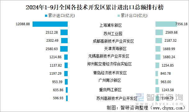 2024年1-9月全国各技术开发区累计进出口总额排行榜