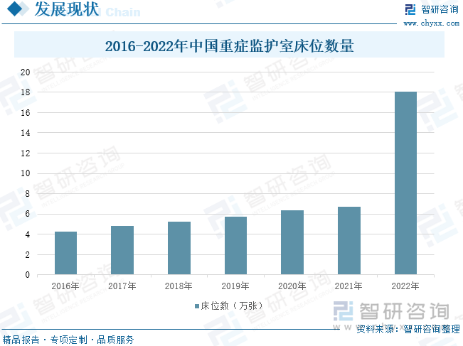 2016-2022年中国重症监护室床位数量