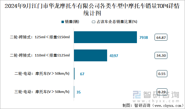 2024年9月江门市华龙摩托车有限公司各类车型中摩托车销量TOP4详情统计图