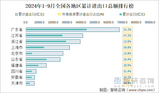 2024年1-9月全国各地区累计进出口总额排行榜