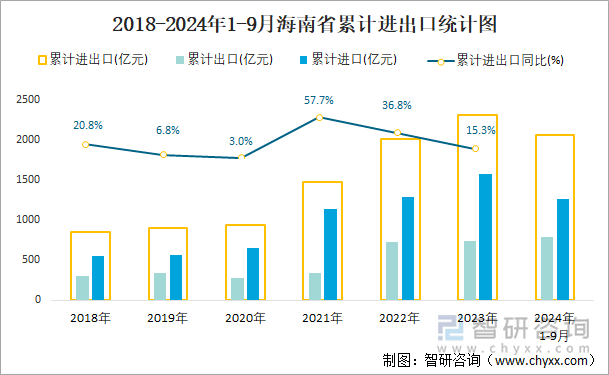 2018-2024年1-9月海南省累计进出口统计图