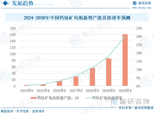 2024-2030年中国钙钛矿电池新增产能预测