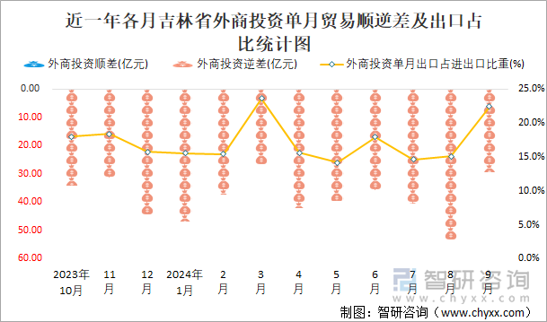 近一年各月吉林省外商投资单月贸易顺逆差及出口占比统计图