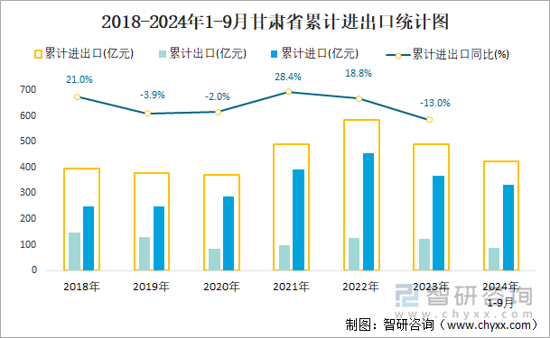 2018-2024年1-9月甘肃省累计进出口统计图