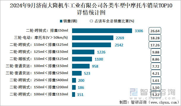 2024年9月濟南大隆機車工業(yè)有限公司各類車型中摩托車銷量TOP10詳情統(tǒng)計圖