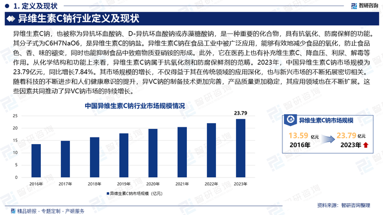 2023年，中國異維生素C鈉市場規(guī)模為23.79億元，同比增長7.84%。其市場規(guī)模的增長，不僅得益于其在傳統(tǒng)領(lǐng)域的應(yīng)用深化，也與新興市場的不斷拓展密切相關(guān)。隨著科技的不斷進步和人們健康意識的提升，異VC鈉的制備技術(shù)更加完善，產(chǎn)品質(zhì)量更加穩(wěn)定，其應(yīng)用領(lǐng)域也在不斷擴展。這些因素共同推動了異VC鈉市場的持續(xù)增長。