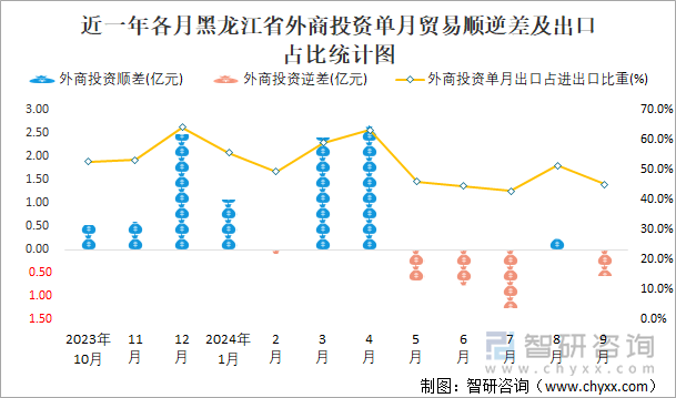 近一年各月黑龙江省外商投资单月贸易顺逆差及出口占比统计图