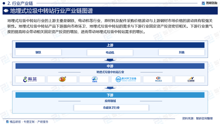 地埋式垃圾中转站行业的上游主要是钢铁、电动机等行业，原材料及配件采购价格波动与上游钢材市场价格的波动具有较强关联性。地埋式垃圾中转站产品下游面向市政环卫，地埋式垃圾中转站的需求与下游行业固定资产投资密切相关。下游行业景气度的提高将会带动相关固定资产投资的增加，进而带动地埋式垃圾中转站需求的增长。