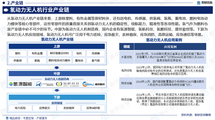 从氢动力无人机产业链来看，上游除塑料、有色金属等原材料外，还包括电机、传感器、供氢阀、氢瓶、蓄电池、燃料电池动力模块等核心零部件，这些零部件的质量直接关系到氢动力无人机的稳定性、续航能力、精准性等各项性能。氢气作为燃料也是产业链中必不可少的环节。中游为氢动力无人机制造商，国内企业有氢源智能、氢航科技、氢鹏科技、盛世盈创等。下游为氢动力无人机应用领域，氢动力无人机可广泛用于电力巡检、应急救灾、农林植保、应急消防、高原运输、应急通信等场景。