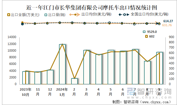 2019-2024年1-9月江门市长华集团有限公司摩托车产销及出口情况统计图