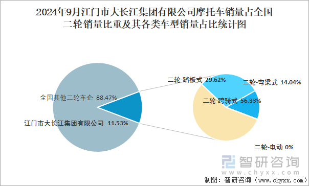 2024年9月江门市大长江集团有限公司摩托车销量占全国二轮销量比重及其各类车型销量占比统计图