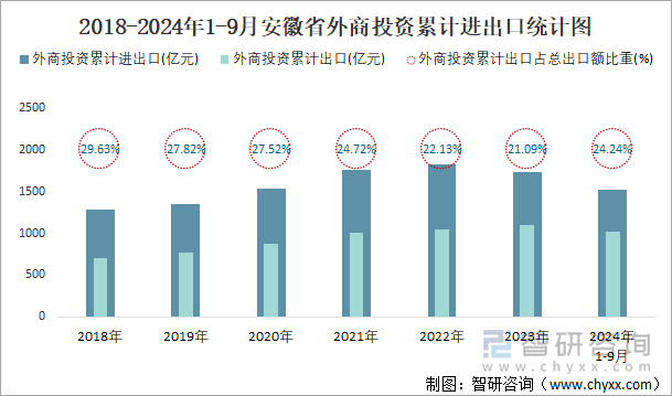 2018-2024年1-9月安徽省外商投资累计进出口统计图