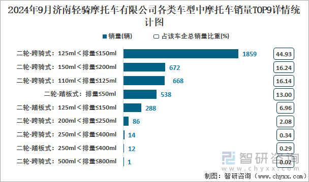 2024年9月济南轻骑摩托车有限公司各类车型中摩托车销量TOP9详情统计图