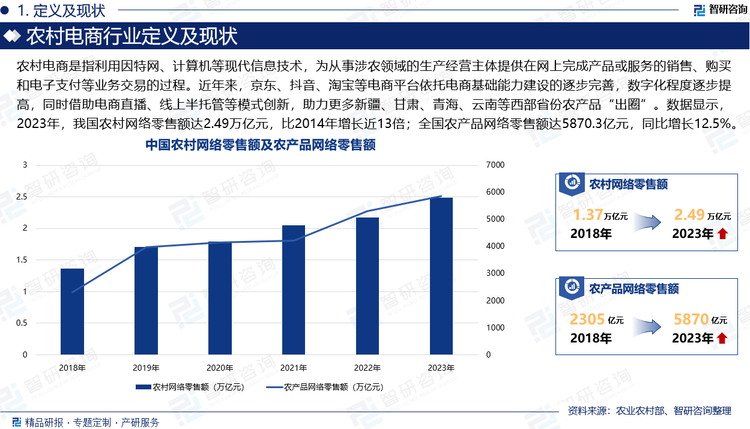 农村电商，即农村电子商务，是指利用因特网、计算机等现代信息技术，为从事涉农领域的生产经营主体提供在网上完成产品或服务的销售、购买和电子支付等业务交易的过程。近年来，京东、抖音、淘宝等电商平台依托电商基础能力建设的逐步完善，数字化程度逐步提高，同时借助电商直播、线上半托管等模式创新，助力更多新疆、甘肃、青海、云南等西部省份农产品“出圈”，培育了一系列农产品品牌，带动偏远地区农民脱贫致富，成为贫困地区农产品销售的重要渠道。数据显示，2023年，我国农村网络零售额达2.49万亿元，比2014年增长近13倍；全国农产品网络零售额达5870.3亿元，同比增长12.5%。2024年前三季度，国内农村网络零售额同比增长8.3%、农产品网络零售额同比增长18.3%。