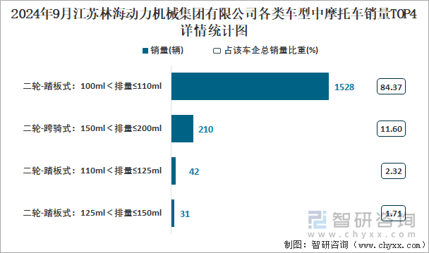 2024年9月江苏林海动力机械集团有限公司各类车型中摩托车销量TOP4详情统计图