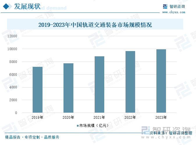 2019-2023年中国轨道交通装备市场规模情况