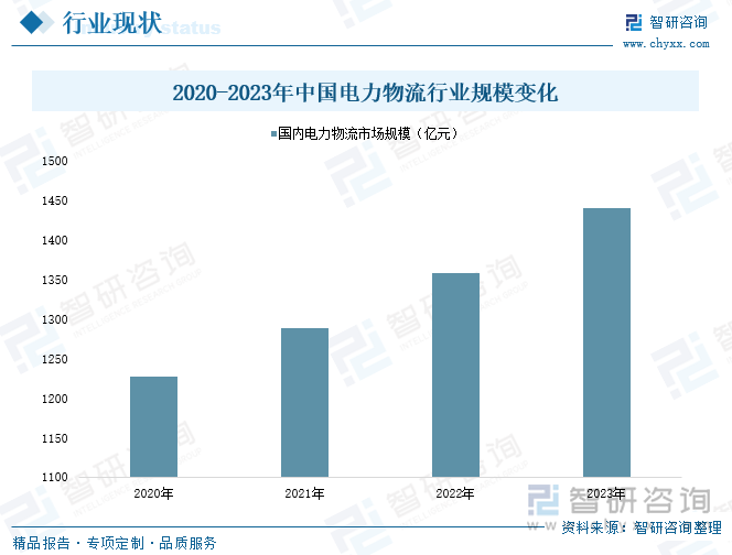 2020-2023年中国电力物流行业规模变化