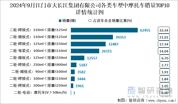 2024年9月江门市大长江集团有限公司各类车型中摩托车销量TOP10详情统计图