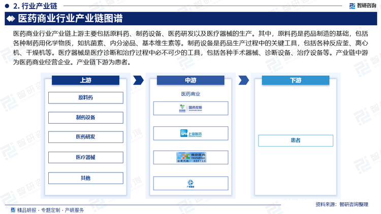 医药商业行业产业链上游主要包括原料药、制药设备、医药研发以及医疗器械的生产。其中，原料药是药品制造的基础，包括各种制药用化学物质，如抗菌素、内分泌品、基本维生素等。制药设备是药品生产过程中的关键工具，包括各种反应釜、离心机、干燥机等。医疗器械是医疗诊断和治疗过程中必不可少的工具，包括各种手术器械、诊断设备、治疗设备等。产业链中游为医药商业经营企业。产业链下游为患者。