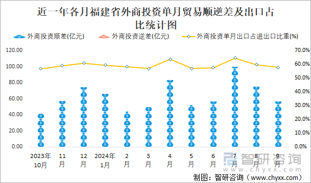 近一年各月福建省外商投资单月贸易顺逆差及出口占比统计图