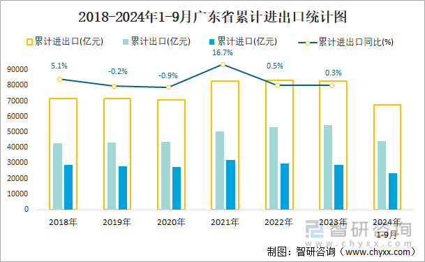 2018-2024年1-9月广东省累计进出口统计图