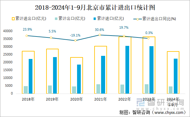 2018-2024年1-9月北京市累计进出口统计图