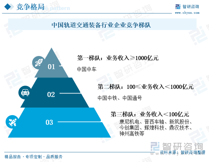 中国轨道交通装备行业企业竞争梯队