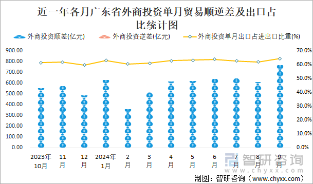 近一年各月广东省外商投资单月贸易顺逆差及出口占比统计图