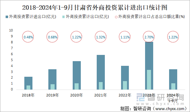 2018-2024年1-9月甘肃省外商投资累计进出口统计图