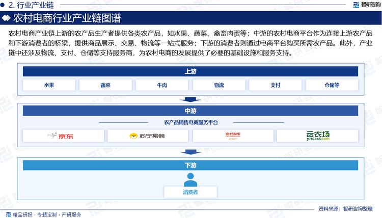 农村电商产业链主要包括上游的农产品生产者、中游的农村电商平台和下游的消费者。上游的农产品生产者提供各类农产品，如水果、蔬菜、禽畜肉蛋等；中游的农村电商平台作为连接上游农产品和下游消费者的桥梁，提供商品展示、交易、物流等一站式服务；下游的消费者则通过电商平台购买所需农产品。此外，产业链中还涉及物流、支付、仓储等支持服务商，为农村电商的发展提供了必要的基础设施和服务支持。