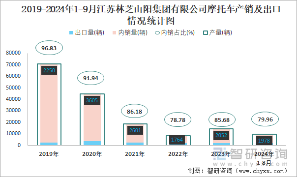 2019-2024年1-9月江苏林芝山阳集团有限公司摩托车产销及出口情况统计图