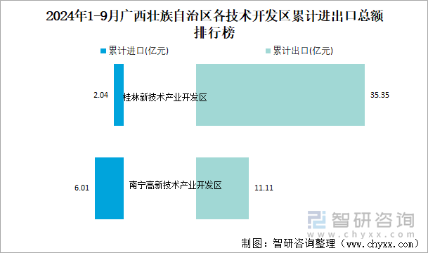 2024年1-9月廣西壯族自治區(qū)各技術(shù)開發(fā)區(qū)累計(jì)進(jìn)出口總額排行榜