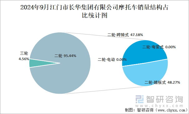 2024年9月江门市长华集团有限公司摩托车销量结构占比统计图