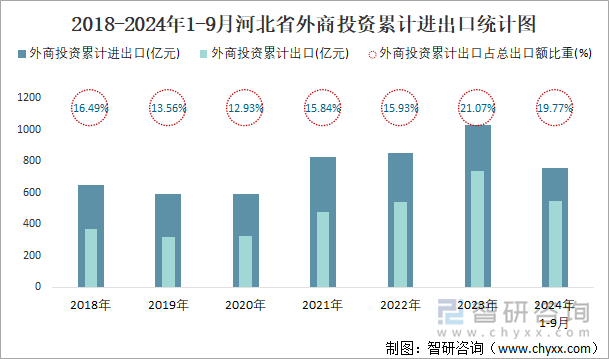 2018-2024年1-9月河北省外商投资累计进出口统计图