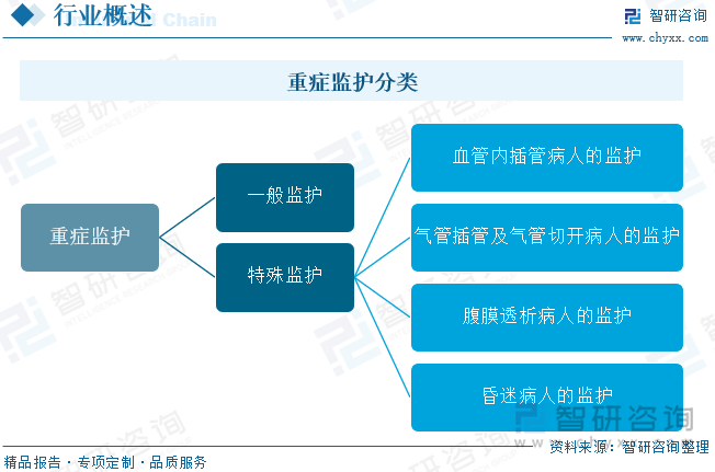 重症监护分类