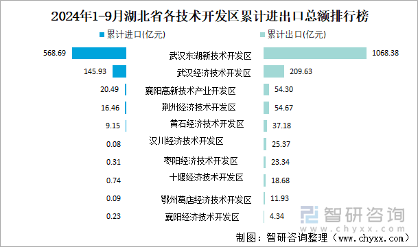 2024年1-9月湖北省各技术开发区累计进出口总额排行榜