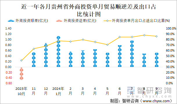 近一年各月贵州省外商投资单月贸易顺逆差及出口占比统计图