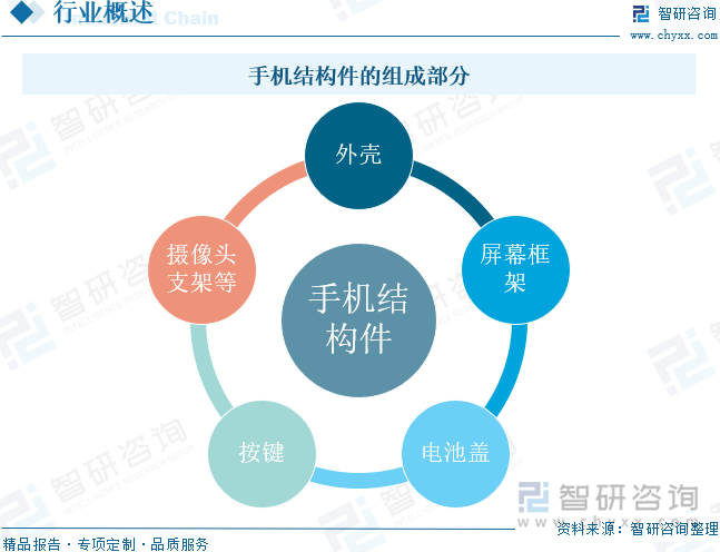 手机结构件的组成部分